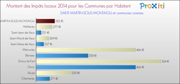 Montant des impôts locaux par Habitant pour SAINT-MARTIN-SOUS-MONTAIGU et les communes proches en 2014 Comparaison des impôts locaux par habitant pour SAINT-MARTIN-SOUS-MONTAIGU et les communes voisines en 2014