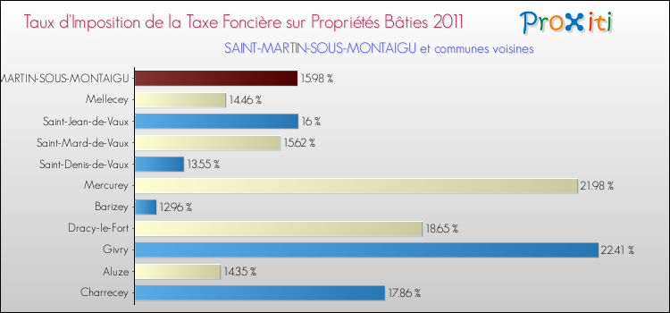 Taux d'imposition de la taxe foncière sur le bati 2011 pour SAINT-MARTIN-SOUS-MONTAIGU et les communes proches Comparaison des taux d'imposition de la taxe foncière sur le bati 2011 pour SAINT-MARTIN-SOUS-MONTAIGU et les communes voisines
