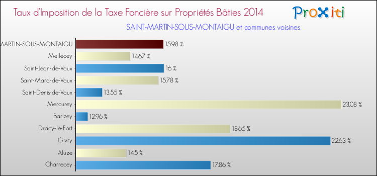 Taux d'imposition de la taxe foncière sur le bati 2014 pour SAINT-MARTIN-SOUS-MONTAIGU et les communes proches Comparaison des taux d'imposition de la taxe foncière sur le bati 2014 pour SAINT-MARTIN-SOUS-MONTAIGU et les communes voisines