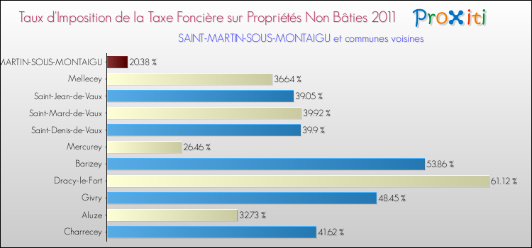 Taux d'imposition de la taxe foncière sur les immeubles et terrains non batis 2011 pour SAINT-MARTIN-SOUS-MONTAIGU et les communes proches Comparaison des taux d'imposition de la taxe foncière sur les immeubles et terrains non batis 2011 pour SAINT-MARTIN-SOUS-MONTAIGU et les communes voisines
