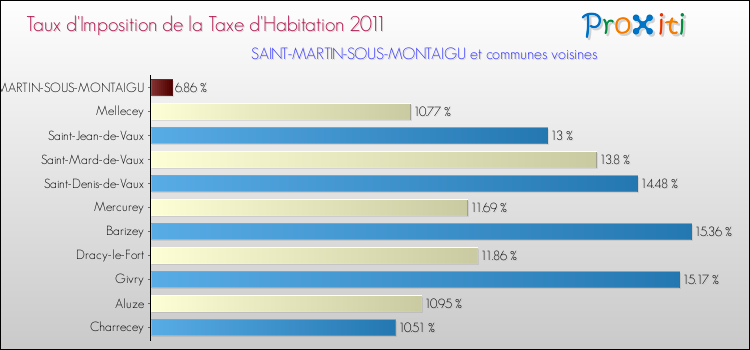 Taux d'imposition de la taxe d'habitation 2011 pour SAINT-MARTIN-SOUS-MONTAIGU et les communes proches Comparaison des taux d'imposition de la taxe d'habitation 2011 pour SAINT-MARTIN-SOUS-MONTAIGU et les communes voisines