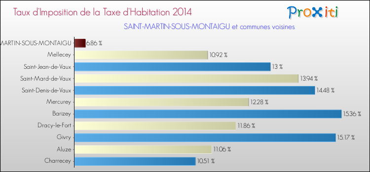 Taux d'imposition de la taxe d'habitation 2014 pour SAINT-MARTIN-SOUS-MONTAIGU et les communes proches Comparaison des taux d'imposition de la taxe d'habitation 2014 pour SAINT-MARTIN-SOUS-MONTAIGU et les communes voisines