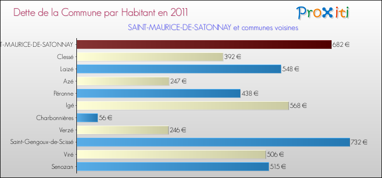 Dette par habitant de la commune en 2011 pour SAINT-MAURICE-DE-SATONNAY et les communes proches Comparaison de la dette par habitant de la commune en 2011 pour SAINT-MAURICE-DE-SATONNAY et les communes voisines
