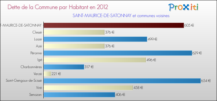 Dette par habitant de la commune en 2012 pour SAINT-MAURICE-DE-SATONNAY et les communes proches Comparaison de la dette par habitant de la commune en 2012 pour SAINT-MAURICE-DE-SATONNAY et les communes voisines