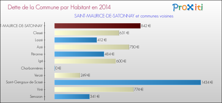 Dette par habitant de la commune en 2014 pour SAINT-MAURICE-DE-SATONNAY et les communes proches Comparaison de la dette par habitant de la commune en 2014 pour SAINT-MAURICE-DE-SATONNAY et les communes voisines