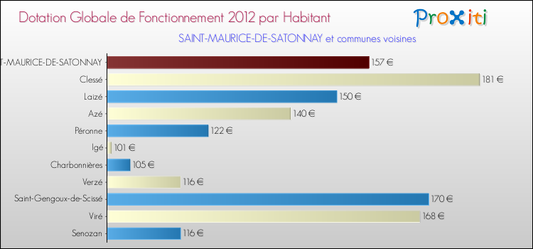 Montant des dotations globales de fonctionnement DGF par Habitant pour SAINT-MAURICE-DE-SATONNAY et les communes proches Comparaison des des dotations globales de fonctionnement DGF par habitant pour SAINT-MAURICE-DE-SATONNAY et les communes voisines