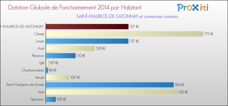Montant des dotations globales de fonctionnement DGF par Habitant pour SAINT-MAURICE-DE-SATONNAY et les communes proches en 2014. Comparaison des des dotations globales de fonctionnement DGF par habitant pour SAINT-MAURICE-DE-SATONNAY et les communes voisines en 2014.