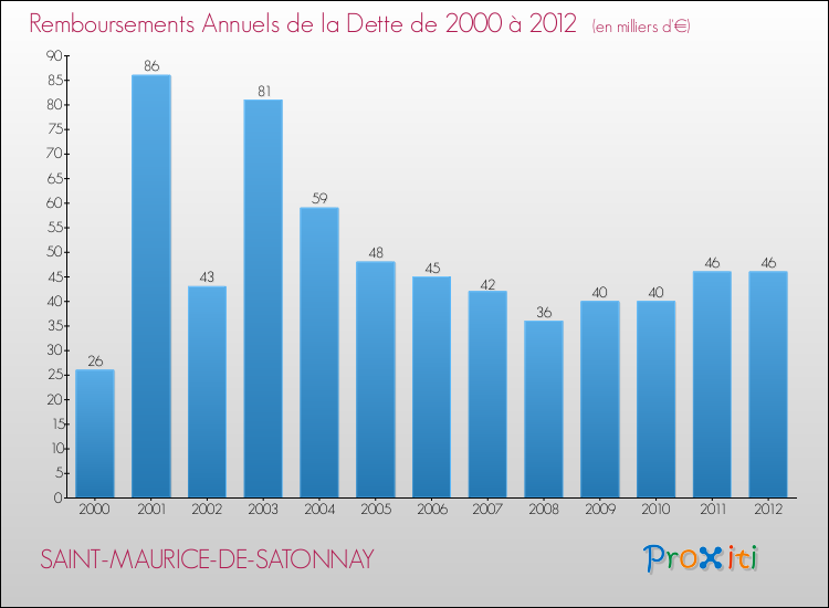 Evolution de l'annuité de la dette pour la commune de SAINT-MAURICE-DE-SATONNAY de 2000 à 2012 Annuités de la dette pour SAINT-MAURICE-DE-SATONNAY de 2000 à 2012