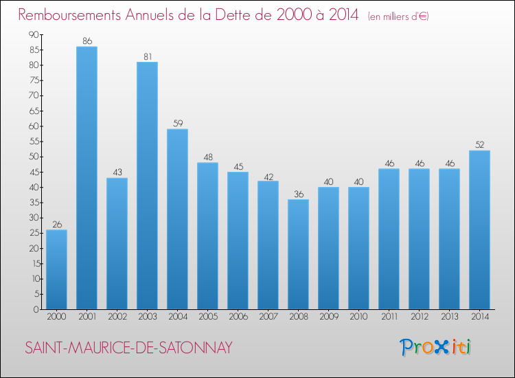 Evolution de l'annuité de la dette pour la commune de SAINT-MAURICE-DE-SATONNAY de 2000 à 2014 Annuités de la dette pour SAINT-MAURICE-DE-SATONNAY de 2000 à 2014