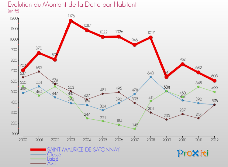 Evolution de la dette par habitant pour la commune de SAINT-MAURICE-DE-SATONNAY et les communes proches de 2000 à 2012 Comparaison de la dette par habitant pour SAINT-MAURICE-DE-SATONNAY et les communes voisines de 2000 à 2012