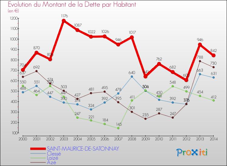 Evolution de la dette par habitant pour la commune de SAINT-MAURICE-DE-SATONNAY et les communes proches de 2000 à 2014 Comparaison de la dette par habitant pour SAINT-MAURICE-DE-SATONNAY et les communes voisines de 2000 à 2014