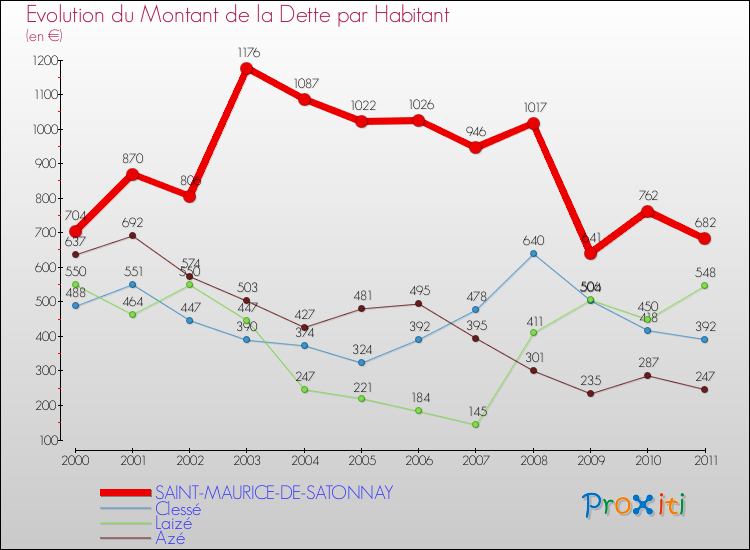 Evolution de la dette par habitant pour la commune de SAINT-MAURICE-DE-SATONNAY et les communes proches Comparaison de la dette par habitant pour SAINT-MAURICE-DE-SATONNAY et les communes voisines