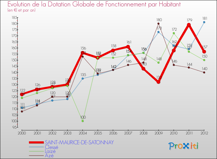 Evolution et montant de la dotation globale de fonctionnement par Habitant pour SAINT-MAURICE-DE-SATONNAY et les communes proches Comparaison des dotations globales de fonctionnement par habitant pour SAINT-MAURICE-DE-SATONNAY et les communes voisines