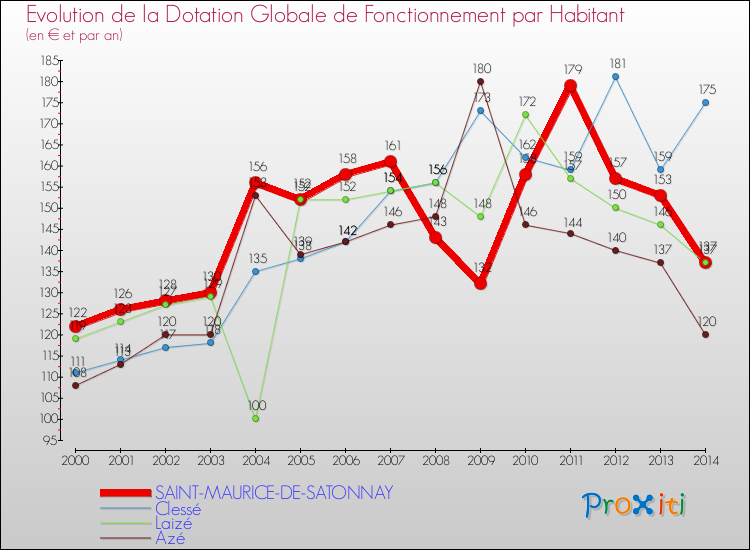 Evolution et montant de la dotation globale de fonctionnement par Habitant pour SAINT-MAURICE-DE-SATONNAY et les communes proches de 2000 à 2014. Comparaison des dotations globales de fonctionnement par habitant pour SAINT-MAURICE-DE-SATONNAY et les communes voisines de 2000 à 2014.