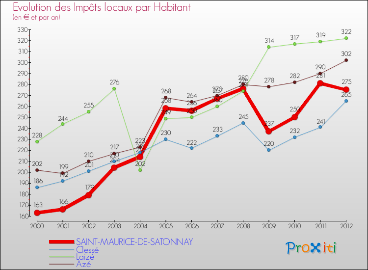 Evolution et montant des impôts locaux par Habitant pour SAINT-MAURICE-DE-SATONNAY et les communes proches Comparaison des impôts locaux par habitant pour SAINT-MAURICE-DE-SATONNAY et les communes voisines