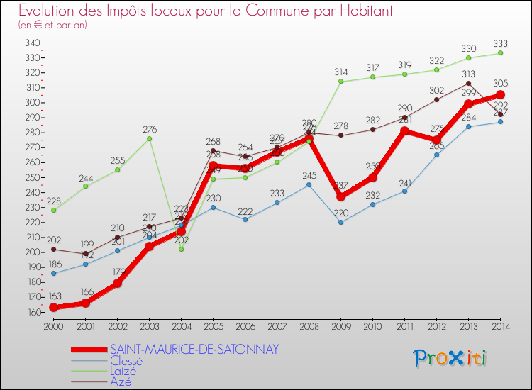 Evolution et montant des impôts locaux par Habitant pour SAINT-MAURICE-DE-SATONNAY et les communes proches de 2000 à 2014 Comparaison des impôts locaux par habitant pour SAINT-MAURICE-DE-SATONNAY et les communes voisines de 2000 à 2014
