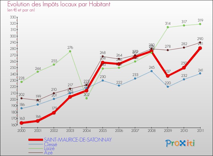 Evolution et montant des impôts locaux par Habitant pour SAINT-MAURICE-DE-SATONNAY et les communes proches Comparaison des impôts locaux par habitant pour SAINT-MAURICE-DE-SATONNAY et les communes voisines