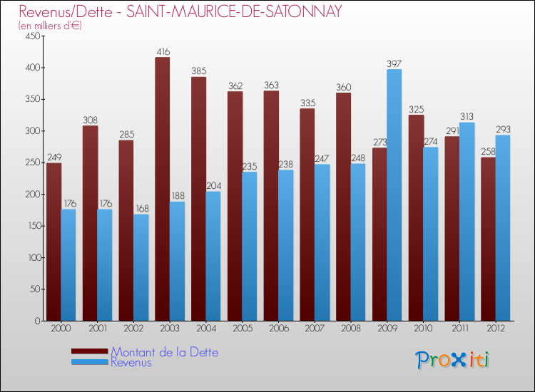 Evolution comparée de la dette et des revenus pour la commune de SAINT-MAURICE-DE-SATONNAY de 2000 à 2012 Comparaison de la dette et des revenus pour SAINT-MAURICE-DE-SATONNAY de 2000 à 2012
