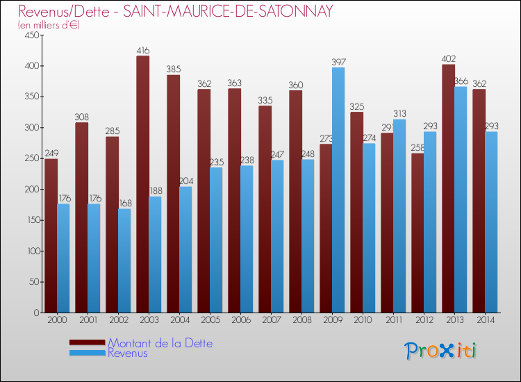 Evolution comparée de la dette et des revenus pour la commune de SAINT-MAURICE-DE-SATONNAY de 2000 à 2014 Comparaison de la dette et des revenus pour SAINT-MAURICE-DE-SATONNAY de 2000 à 2014