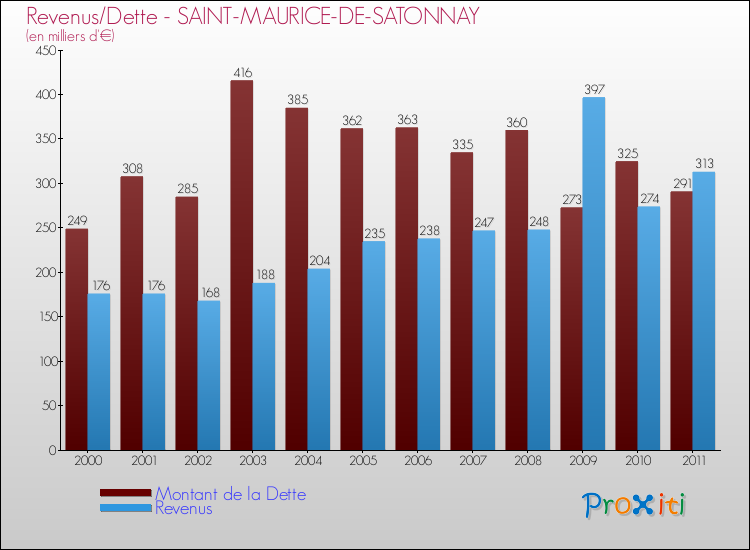 Evolution comparée de la dette et des revenus pour la commune de SAINT-MAURICE-DE-SATONNAY de 2000 à 2011 Comparaison de la dette et des revenus pour SAINT-MAURICE-DE-SATONNAY de 2000 à 2011