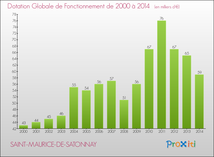 Evolution du montant de la Dotation Globale de Fonctionnement pour la commune de SAINT-MAURICE-DE-SATONNAY de 2000 à 2014 Evolution du montant de la Dotation Globale de Fonctionnement pour SAINT-MAURICE-DE-SATONNAY de 2000 à 2014