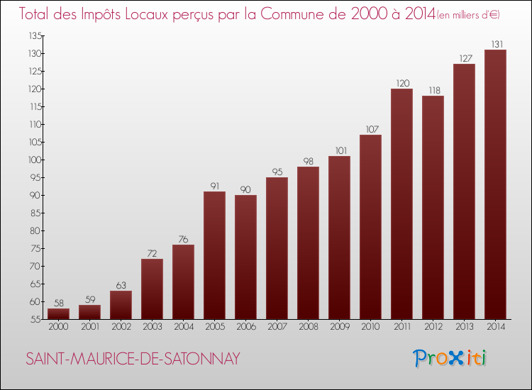 Evolution des Impôts Locaux pour la commune de SAINT-MAURICE-DE-SATONNAY de 2000 à 2014 Evolution des Impôts Locaux pour SAINT-MAURICE-DE-SATONNAY de 2000 à 2014
