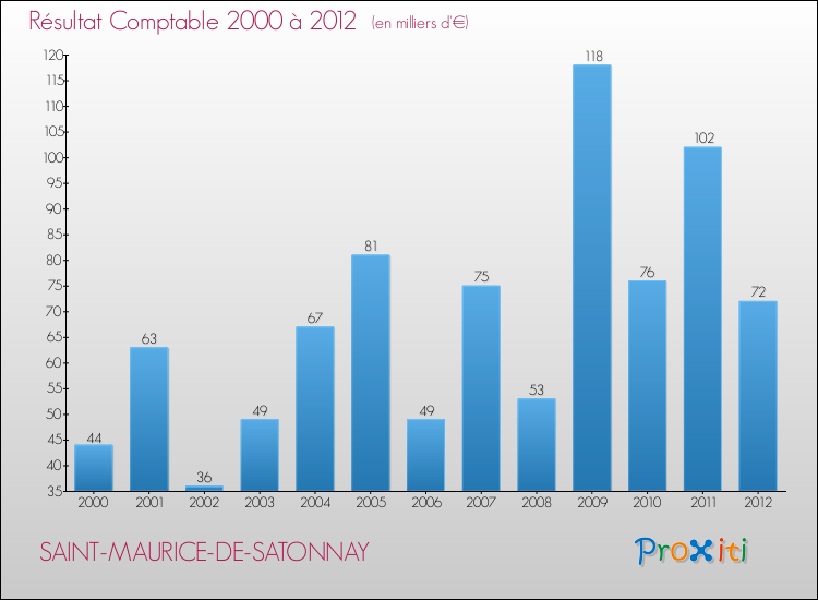 Evolution du résultat comptable pour la commune de SAINT-MAURICE-DE-SATONNAY de 2000 à 2012 Evolution du résultat comptable pour SAINT-MAURICE-DE-SATONNAY de 2000 à 2012