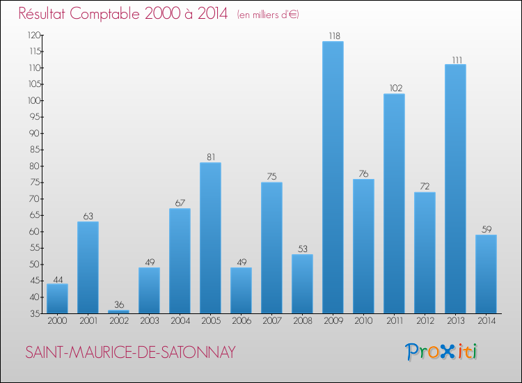 Evolution du résultat comptable pour la commune de SAINT-MAURICE-DE-SATONNAY de 2000 à 2014 Evolution du résultat comptable pour SAINT-MAURICE-DE-SATONNAY de 2000 à 2014