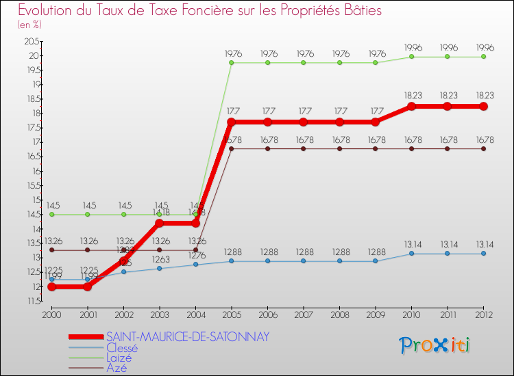 Evolution du taux de la taxe foncière sur le bati pour SAINT-MAURICE-DE-SATONNAY et les communes proches de 2000 à 2012 Comparaison des taux de taxe foncière sur le bati pour SAINT-MAURICE-DE-SATONNAY et les communes voisines de 2000 à 2012