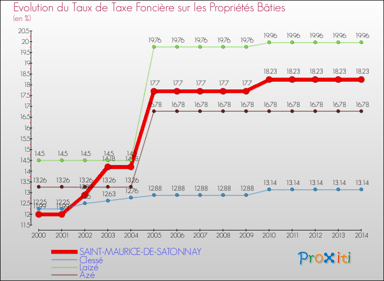 Evolution du taux de la taxe foncière sur le bati pour SAINT-MAURICE-DE-SATONNAY et les communes proches de 2000 à 2014 Comparaison des taux de taxe foncière sur le bati pour SAINT-MAURICE-DE-SATONNAY et les communes voisines de 2000 à 2014