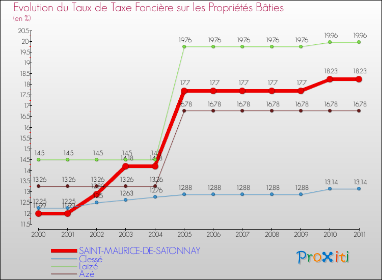 Evolution du taux de la taxe foncière sur le bati pour SAINT-MAURICE-DE-SATONNAY et les communes proches Comparaison des taux de taxe foncière sur le bati pour SAINT-MAURICE-DE-SATONNAY et les communes voisines