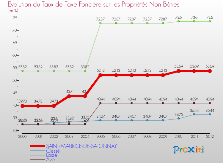 Evolution du taux de la taxe foncière sur les immeubles et terrains non batis pour SAINT-MAURICE-DE-SATONNAY et les communes proches de 2000 à 2012 Comparaison des taux de la taxe foncière sur les immeubles et terrains non batis pour SAINT-MAURICE-DE-SATONNAY et les communes voisines de 2000 à 2012