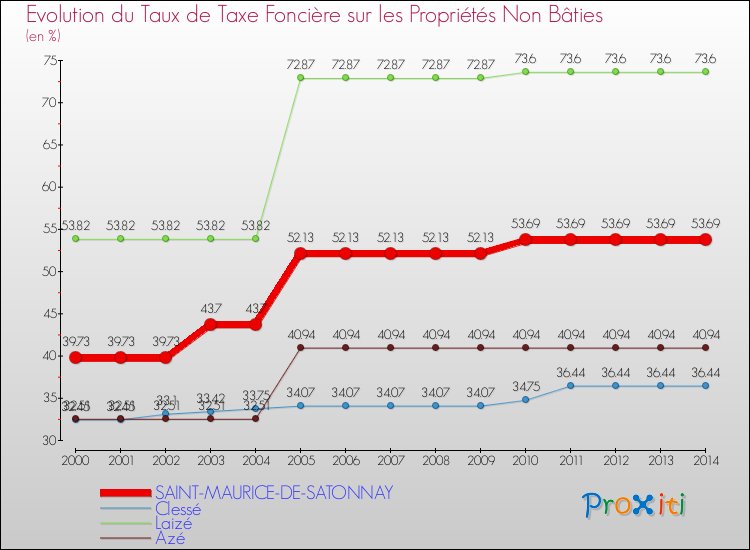 Evolution du taux de la taxe foncière sur les immeubles et terrains non batis pour SAINT-MAURICE-DE-SATONNAY et les communes proches de 2000 à 2014 Comparaison des taux de la taxe foncière sur les immeubles et terrains non batis pour SAINT-MAURICE-DE-SATONNAY et les communes voisines de 2000 à 2014