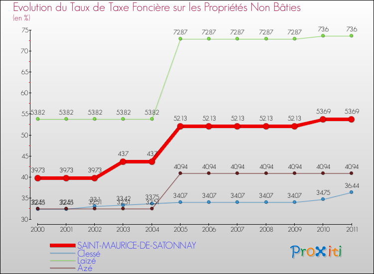 Evolution du taux de la taxe foncière sur les immeubles et terrains non batis pour SAINT-MAURICE-DE-SATONNAY et les communes proches Comparaison des taux de la taxe foncière sur les immeubles et terrains non batis pour SAINT-MAURICE-DE-SATONNAY et les communes voisines