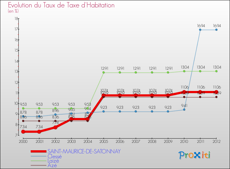 Evolution du taux de la taxe d'habitation pour SAINT-MAURICE-DE-SATONNAY et les communes proches Comparaison des taux de la taxe d'habitation pour SAINT-MAURICE-DE-SATONNAY et les communes voisines