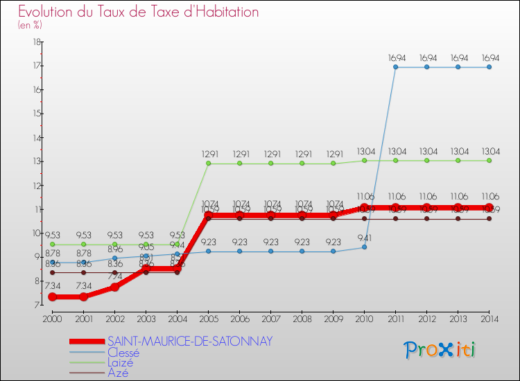 Evolution du taux de la taxe d'habitation pour SAINT-MAURICE-DE-SATONNAY et les communes proches de 2000 à 2014 Comparaison des taux de la taxe d'habitation pour SAINT-MAURICE-DE-SATONNAY et les communes voisines de 2000 à 2014