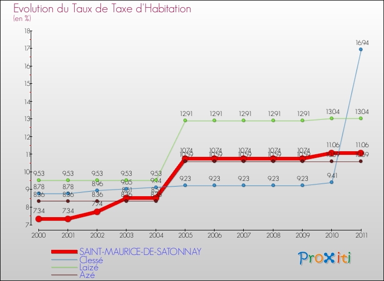 Evolution du taux de la taxe d'habitation pour SAINT-MAURICE-DE-SATONNAY et les communes proches Comparaison des taux de la taxe d'habitation pour SAINT-MAURICE-DE-SATONNAY et les communes voisines