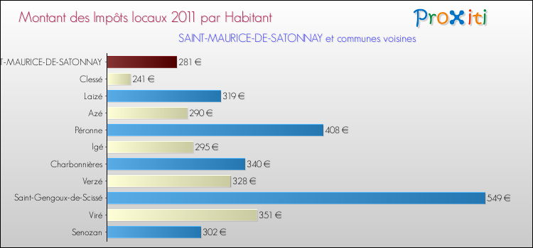 Montant des impôts locaux par Habitant pour SAINT-MAURICE-DE-SATONNAY et les communes proches Comparaison des impôts locaux par habitant pour SAINT-MAURICE-DE-SATONNAY et les communes voisines