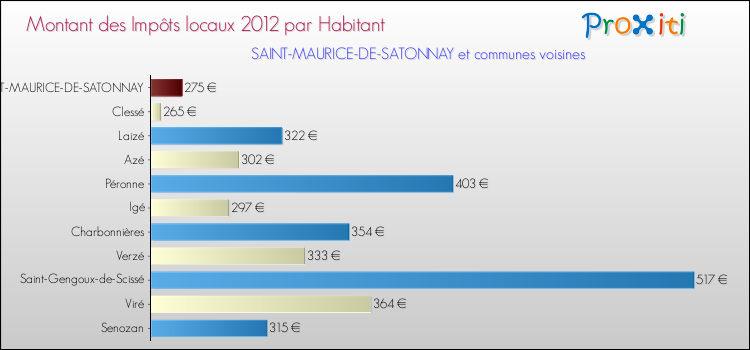 Montant des impôts locaux par Habitant pour SAINT-MAURICE-DE-SATONNAY et les communes proches Comparaison des impôts locaux par habitant pour SAINT-MAURICE-DE-SATONNAY et les communes voisines