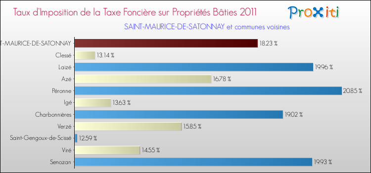 Taux d'imposition de la taxe foncière sur le bati 2011 pour SAINT-MAURICE-DE-SATONNAY et les communes proches Comparaison des taux d'imposition de la taxe foncière sur le bati 2011 pour SAINT-MAURICE-DE-SATONNAY et les communes voisines