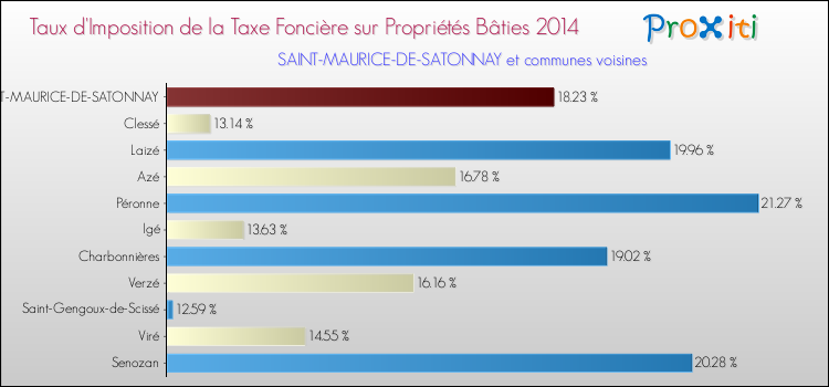 Taux d'imposition de la taxe foncière sur le bati 2014 pour SAINT-MAURICE-DE-SATONNAY et les communes proches Comparaison des taux d'imposition de la taxe foncière sur le bati 2014 pour SAINT-MAURICE-DE-SATONNAY et les communes voisines