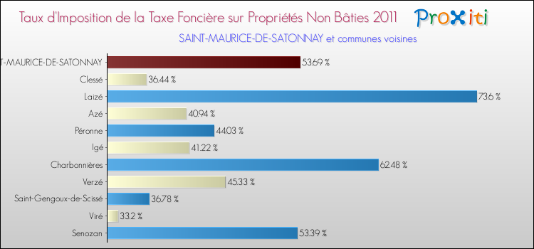 Taux d'imposition de la taxe foncière sur les immeubles et terrains non batis 2011 pour SAINT-MAURICE-DE-SATONNAY et les communes proches Comparaison des taux d'imposition de la taxe foncière sur les immeubles et terrains non batis 2011 pour SAINT-MAURICE-DE-SATONNAY et les communes voisines