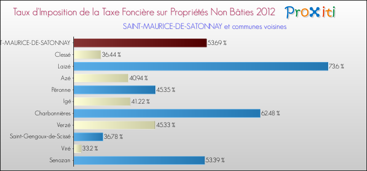 Taux d'imposition de la taxe foncière sur les immeubles et terrains non batis 2012 pour SAINT-MAURICE-DE-SATONNAY et les communes proches Comparaison des taux d'imposition de la taxe foncière sur les immeubles et terrains non batis 2012 pour SAINT-MAURICE-DE-SATONNAY et les communes voisines