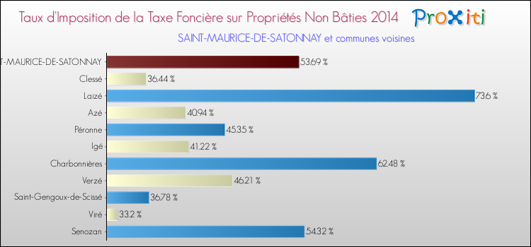 Taux d'imposition de la taxe foncière sur les immeubles et terrains non batis 2014 pour SAINT-MAURICE-DE-SATONNAY et les communes proches Comparaison des taux d'imposition de la taxe foncière sur les immeubles et terrains non batis 2014 pour SAINT-MAURICE-DE-SATONNAY et les communes voisines