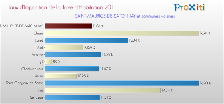 Taux d'imposition de la taxe d'habitation 2011 pour SAINT-MAURICE-DE-SATONNAY et les communes proches Comparaison des taux d'imposition de la taxe d'habitation 2011 pour SAINT-MAURICE-DE-SATONNAY et les communes voisines