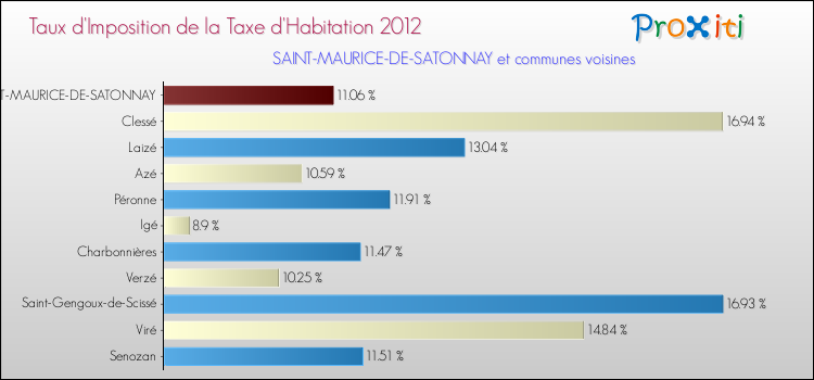 Taux d'imposition de la taxe d'habitation 2012 pour SAINT-MAURICE-DE-SATONNAY et les communes proches Comparaison des taux d'imposition de la taxe d'habitation 2012 pour SAINT-MAURICE-DE-SATONNAY et les communes voisines