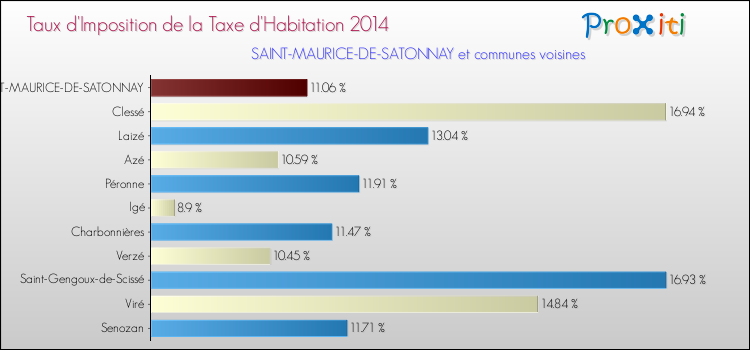 Taux d'imposition de la taxe d'habitation 2014 pour SAINT-MAURICE-DE-SATONNAY et les communes proches Comparaison des taux d'imposition de la taxe d'habitation 2014 pour SAINT-MAURICE-DE-SATONNAY et les communes voisines