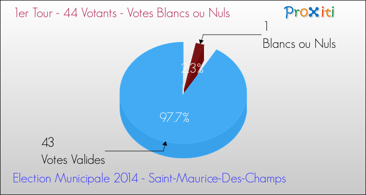 Votes blancs ou nuls au 1er Tour des Elections Municipales 2014 de la commune de Saint-Maurice-Des-Champs Elections Municipales 2014 - Votes blancs ou nuls au 1er Tour pour la commune de Saint-Maurice-Des-Champs