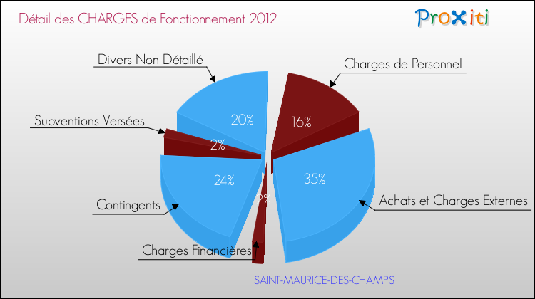 Décomposition des Charges de Fonctionnement 2012 de la commune de SAINT-MAURICE-DES-CHAMPS Charges de Fonctionnement 2012 pour la commune de SAINT-MAURICE-DES-CHAMPS