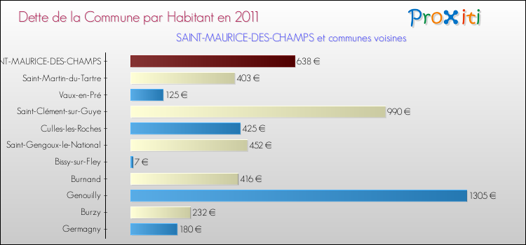 Dette par habitant de la commune en 2011 pour SAINT-MAURICE-DES-CHAMPS et les communes proches Comparaison de la dette par habitant de la commune en 2011 pour SAINT-MAURICE-DES-CHAMPS et les communes voisines